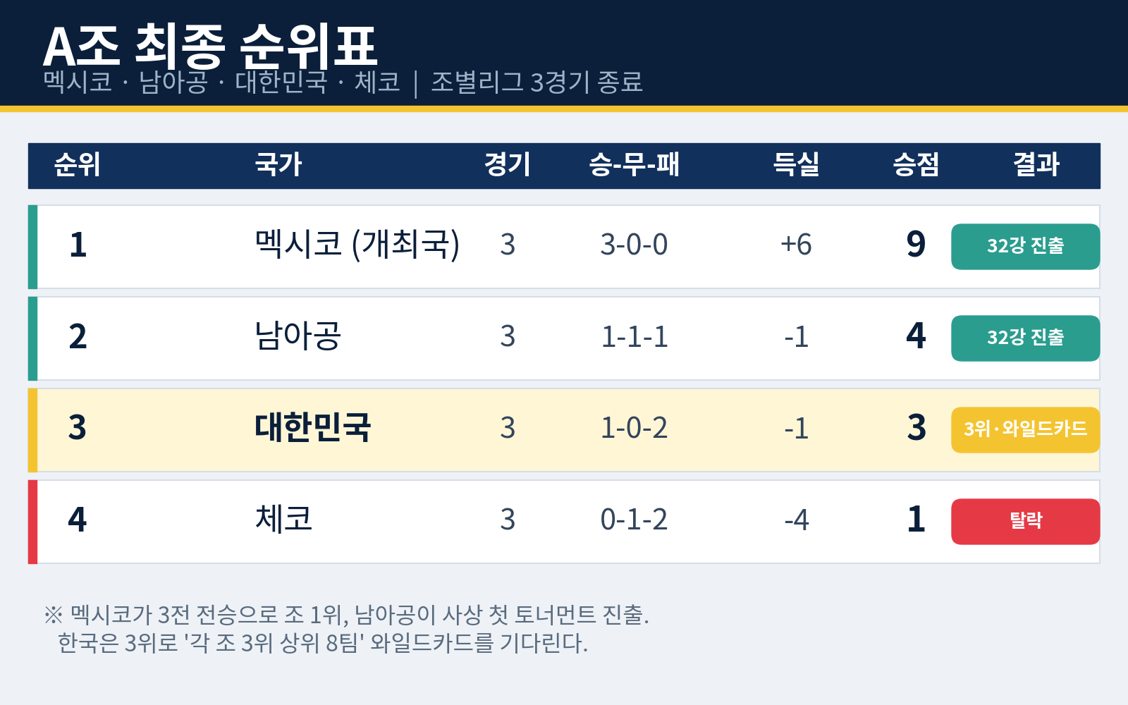 2026 월드컵 A조 최종 순위표