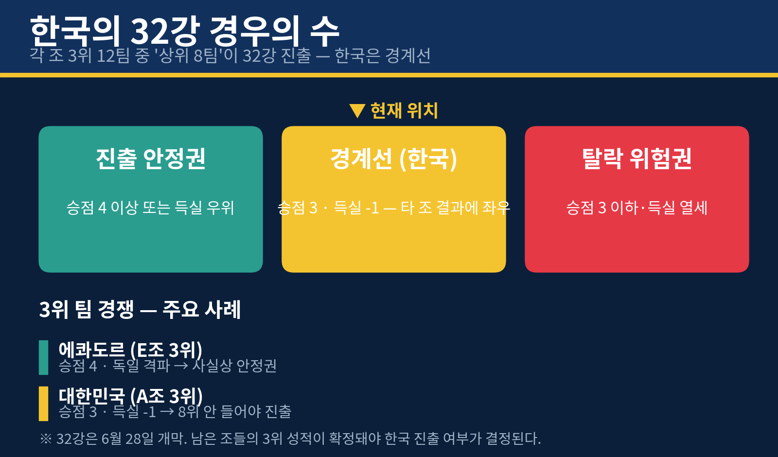 한국의 32강 경우의 수 인포그래픽